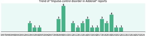 Could Adderall cause Impulse-control disorder? Could Adderall cause Impulse-control disorder?